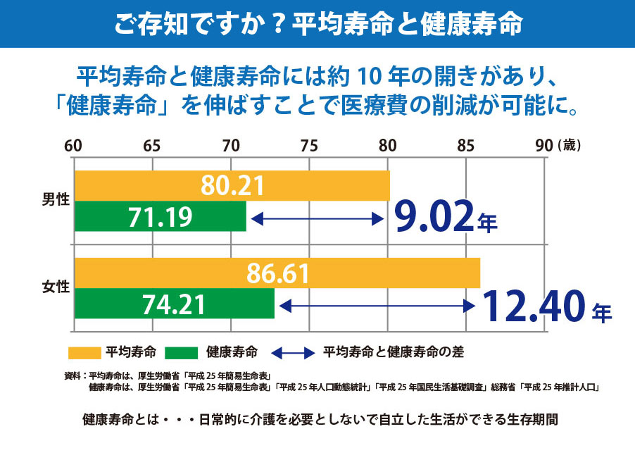 ご存知ですか？平均寿命と健康寿命