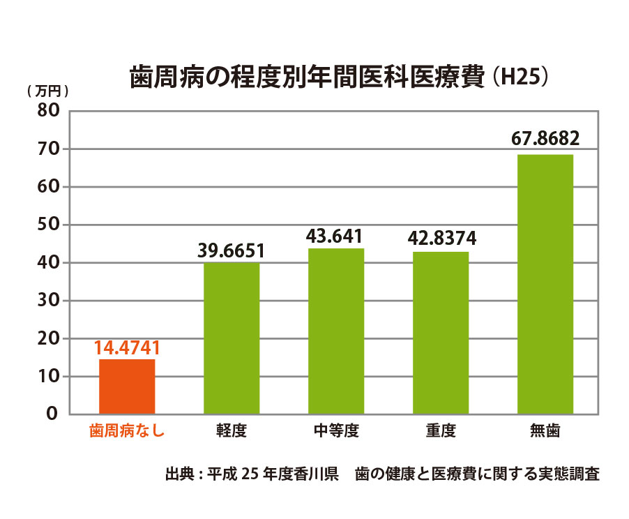 歯周病の程度別年間医科医療費