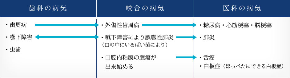 咬合の病気が全身に影響を及ぼす例